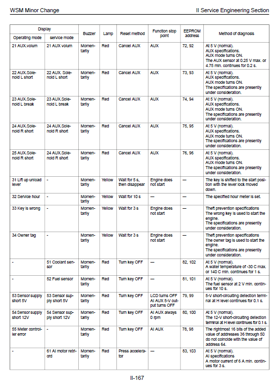Kubota KX91-3S, KX101-3, KX121-3S, KX161-3S Excavator Manual PDF manual preview page 712