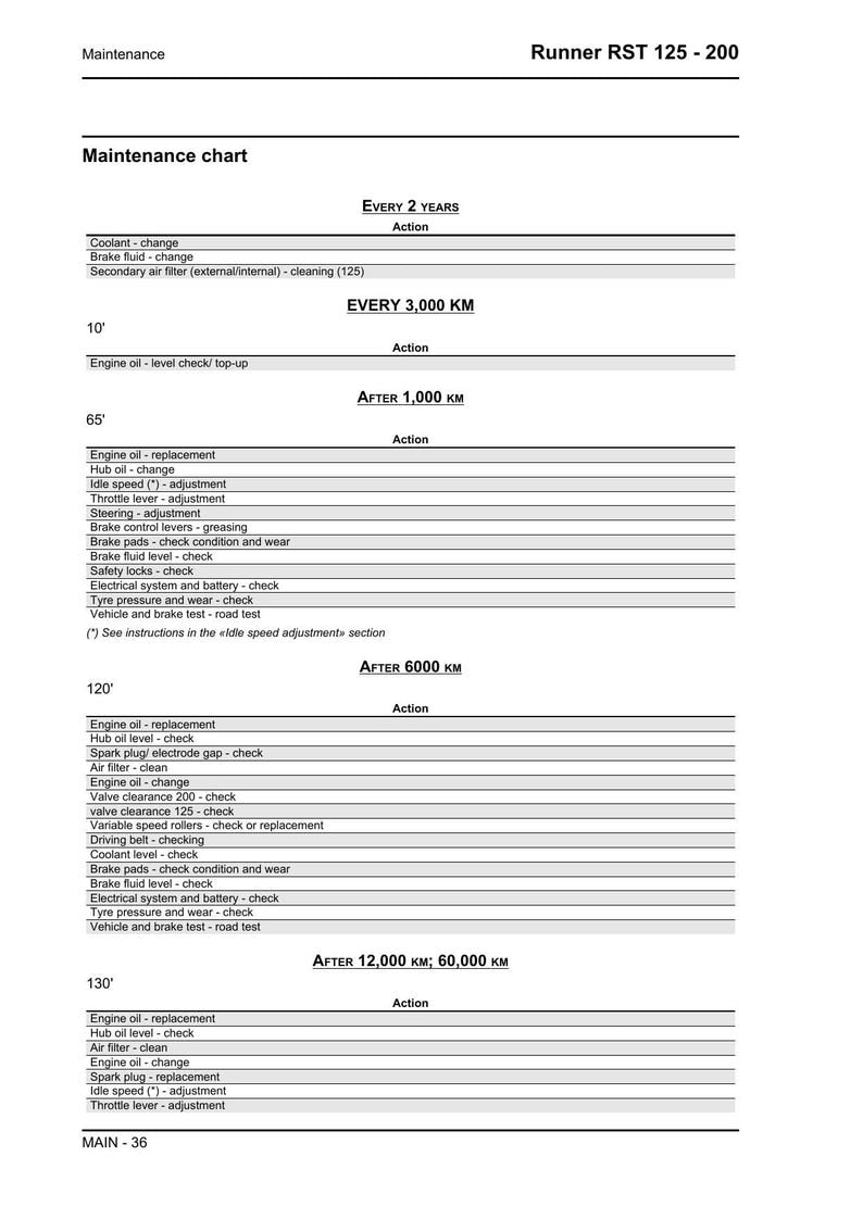 Piaggio Gilera Runner RST 125 200 Service Manual 2007-2011 Scooter service manual preview page 4