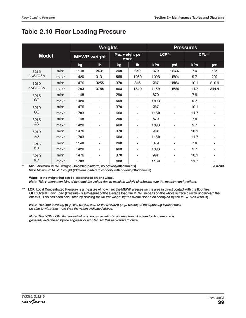 Skyjack SJ3215 SJ3219 Scissor Lift Service Manual 2021-2025 MEWP service manual preview page 7
