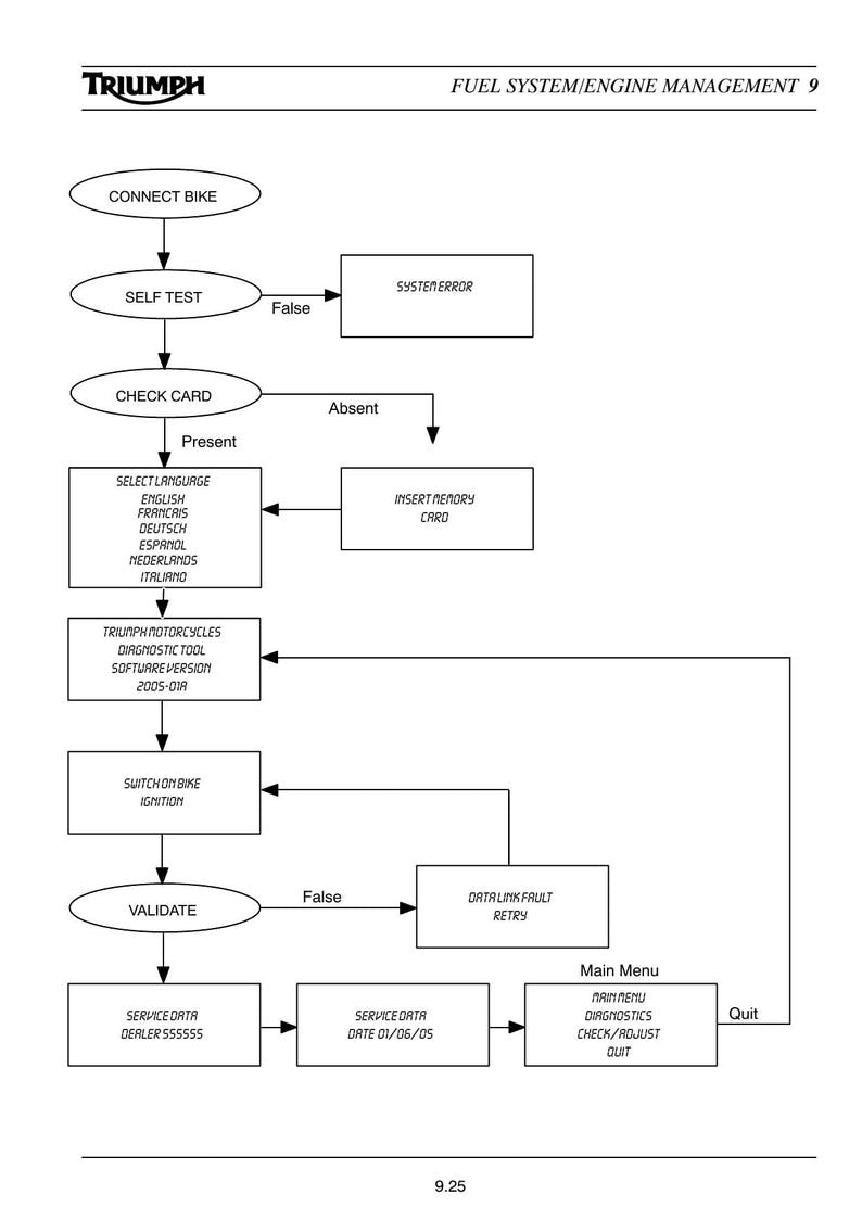 Triumph Tiger 955 Service Manual service manual preview page 10